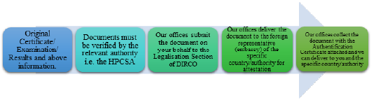 Medical certificates