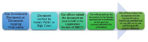 Notary Services/Notarisation