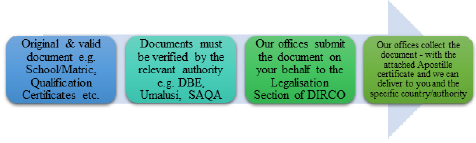 Medical certificates